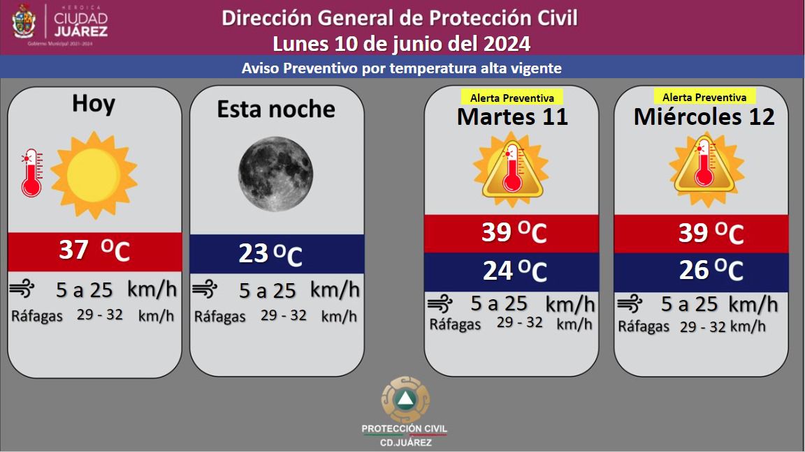 Pronostican lunes soleado con temperatura máxima de 37 grados Celsius