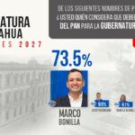 Morena ha perdido el 20% de sus simpatizantes en los últimos dos años, señala Marco Bonilla
