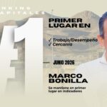 Marco Bonilla se mantiene como el alcalde mejor evaluado de las capitales del país