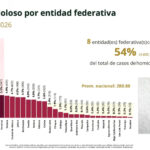 Chihuahua es tercer lugar nacional en homicidios, pese a reducción de 20.9%