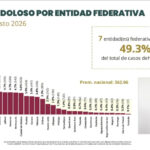 Chihuahua se mantiene en el top tres nacional de homicidios con 924 casos