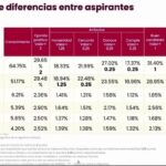 Encuestas de Morena funcionaron como índice de popularidad entre aspirantes a Coordinadores Estatales: analista político.