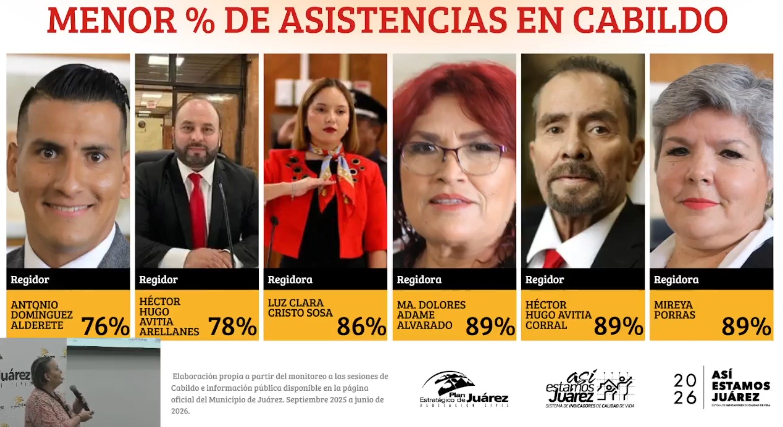 Plan Estratégico de Juárez evidencia asistencia de regidores a sesiones de Cabildo y comisiones.
