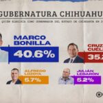 Encabeza Marco Bonilla preferencias según encuesta de Rubrum