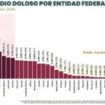 Chihuahua ocupa el tercer lugar nacional en homicidios durante 2026