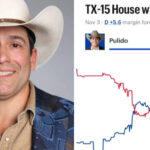 Bobby Pulido alcanza 83% en Kalshi para ganar su distrito en Texas