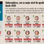 Maru Campos sube al décimo lugar nacional en aprobación ciudadana